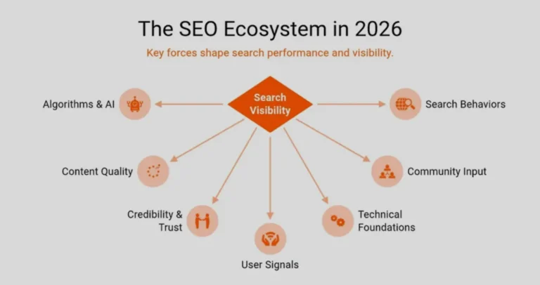 How to Build a Results-Driven SEO Strategy for 2026